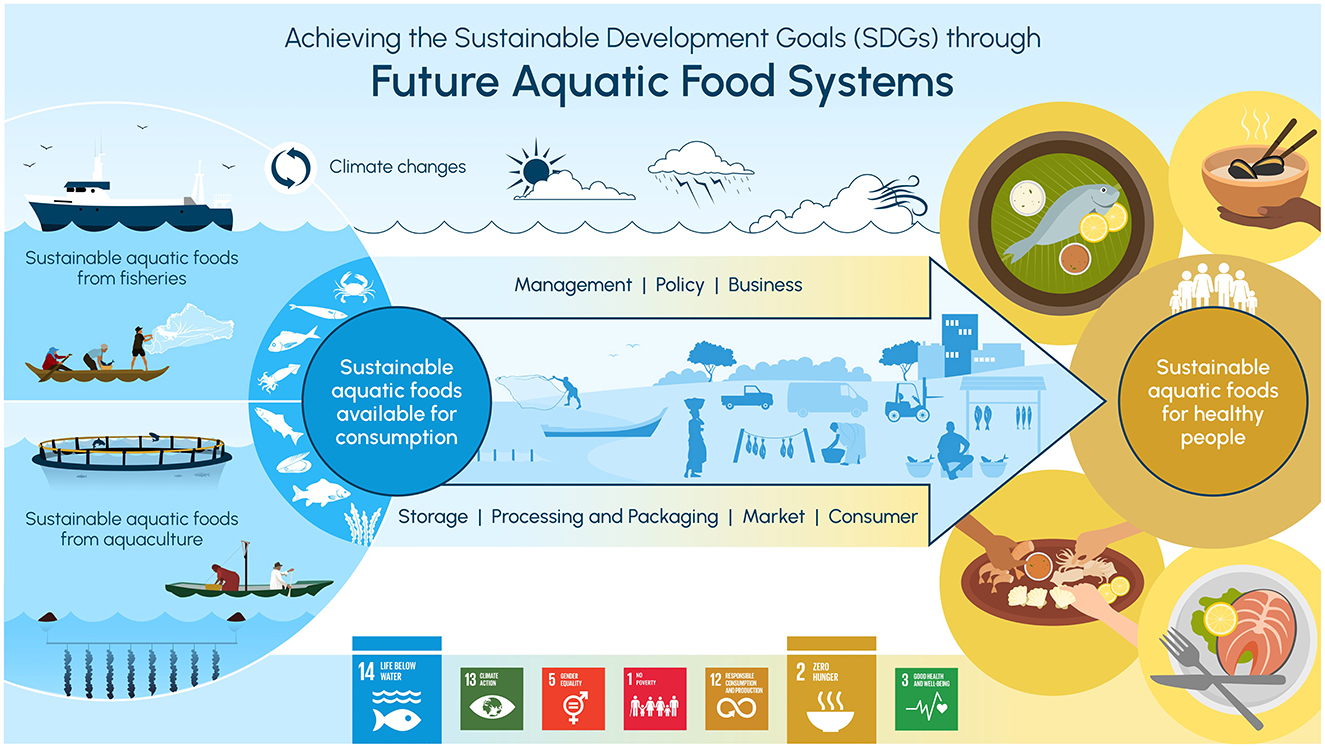 Food Systems Through Uncharted Waters